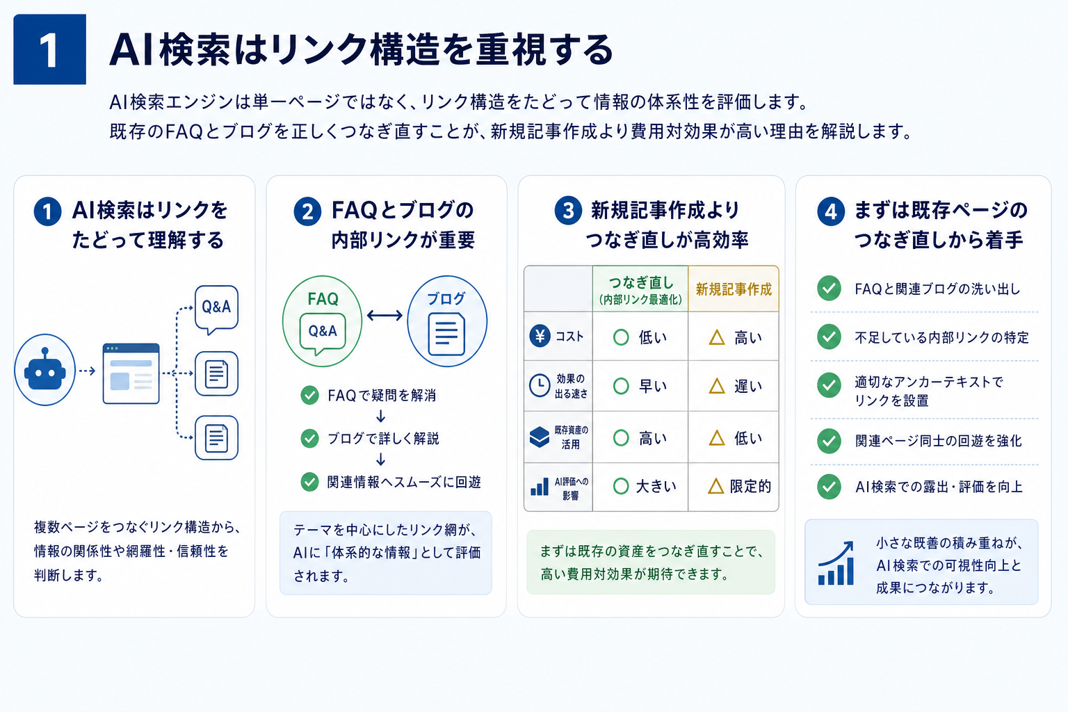 第1章「AI検索がFAQとブログの内部リンクを重視する理由」の要点を整理した図解