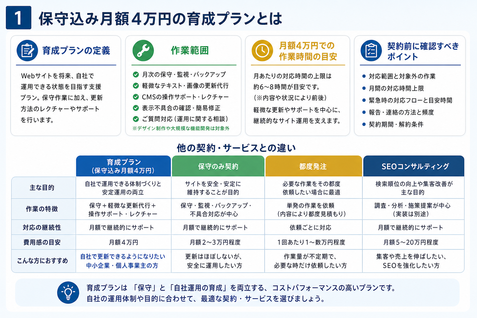 第1章「保守込み月額4万円の育成プランとは何か」の要点を整理した図解