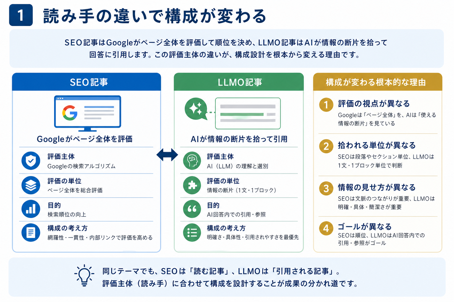 第1章「SEO記事とLLMO記事は「読み手」が違うから構成が変わる」の要点を整理した図解