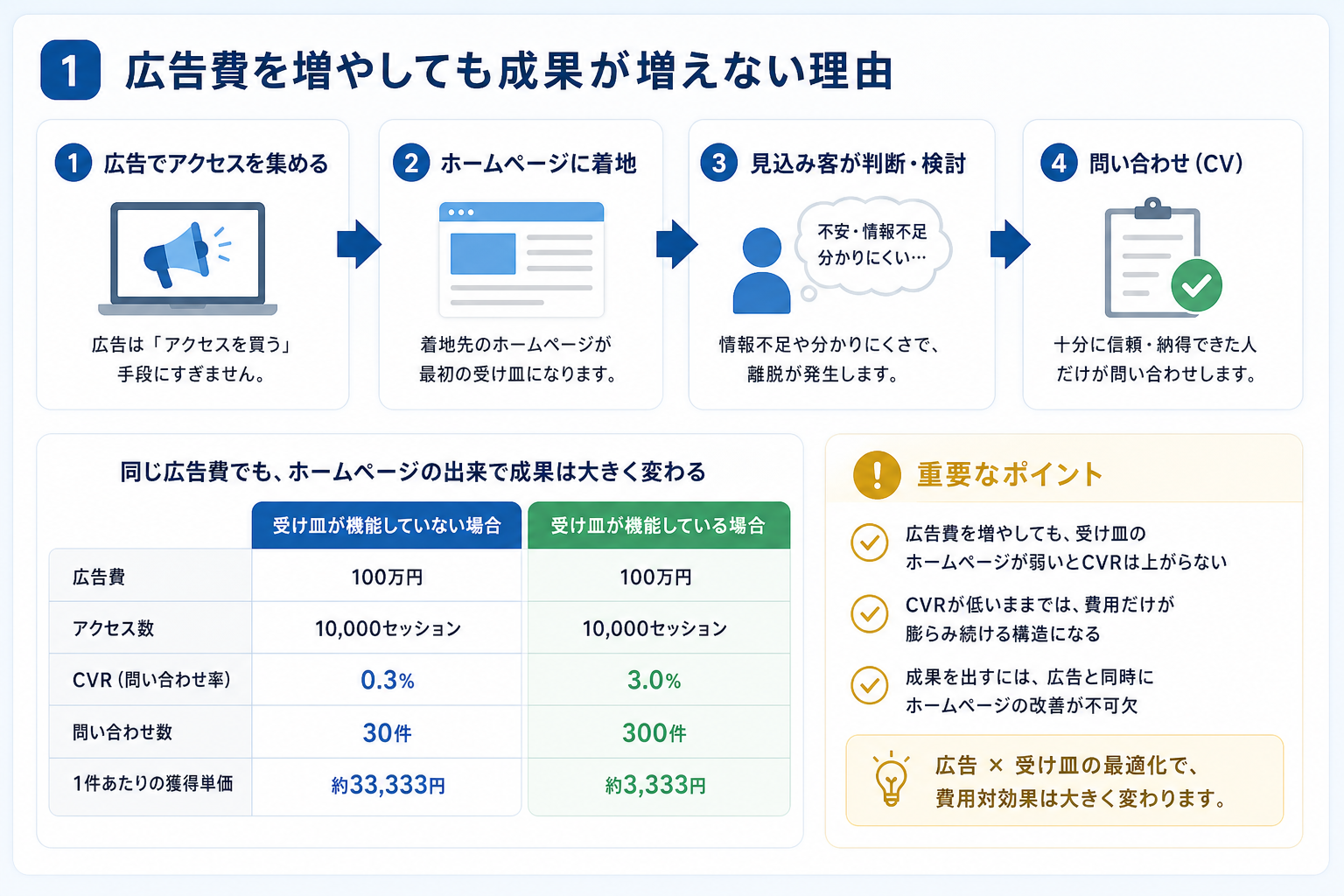第1章「広告費を増やしても問い合わせが増えない構造的な理由」の要点を整理した図解