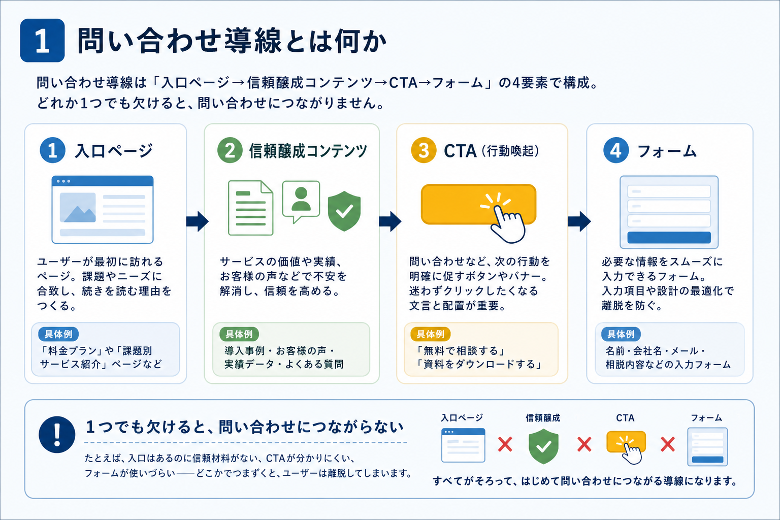 第1章「「問い合わせ導線」とは何か——4つの構成要素を押さえる」の要点を整理した図解