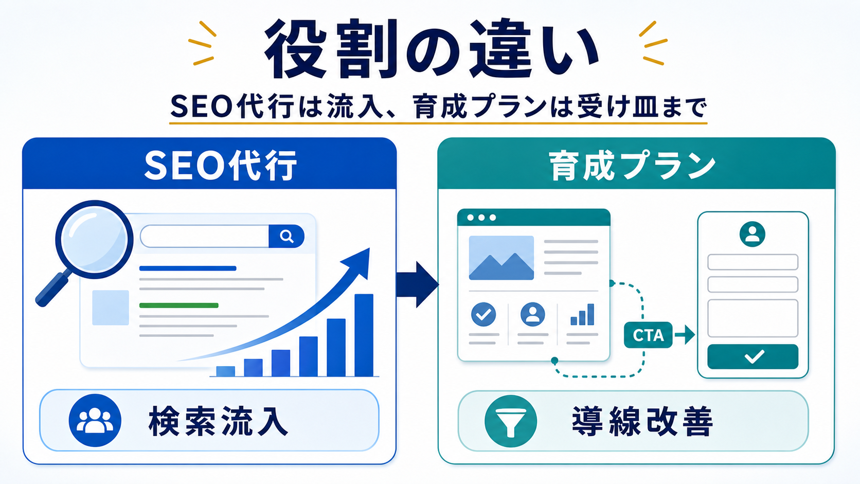 第1章「SEO代行とホームページ育成プランは役割が違う」の要点を整理した図解