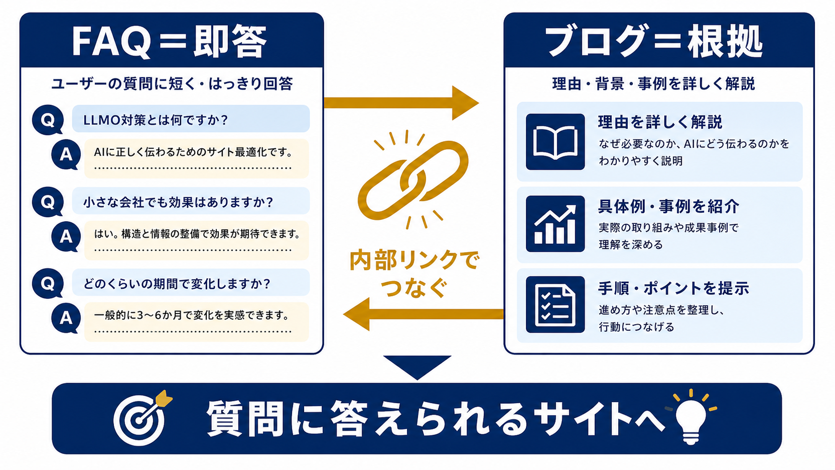 第1章「AI検索に伝わる情報はFAQとブログの二層構造で作る」の要点を整理した図解
