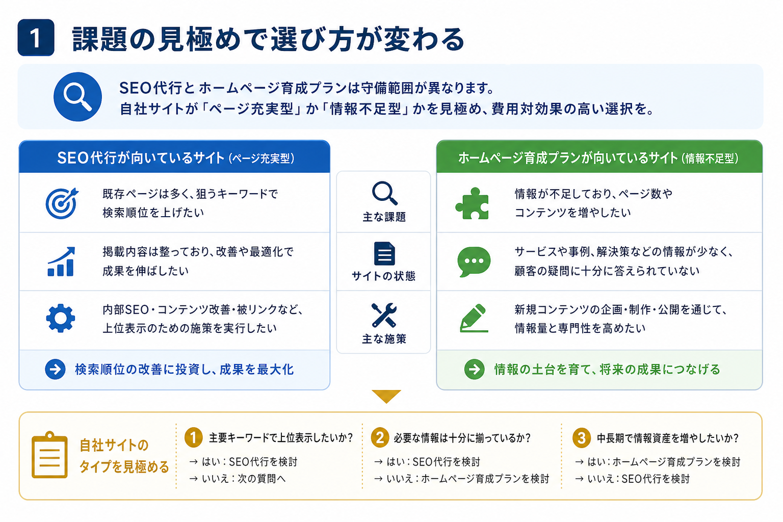第1章「検索順位だけが課題か、サイト全体の情報不足が課題かで選び方は変わる」の要点を整理した図解