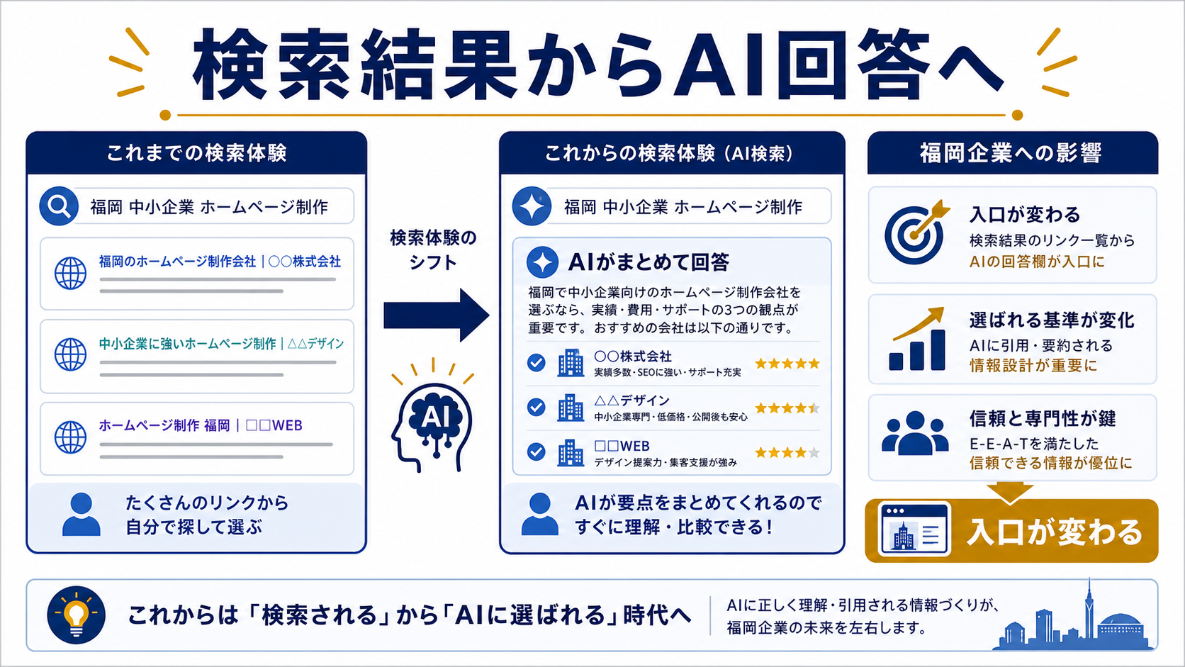 第1章「AI検索とは何か──検索体験がどう変わっているのかを知る」の要点を整理した図解