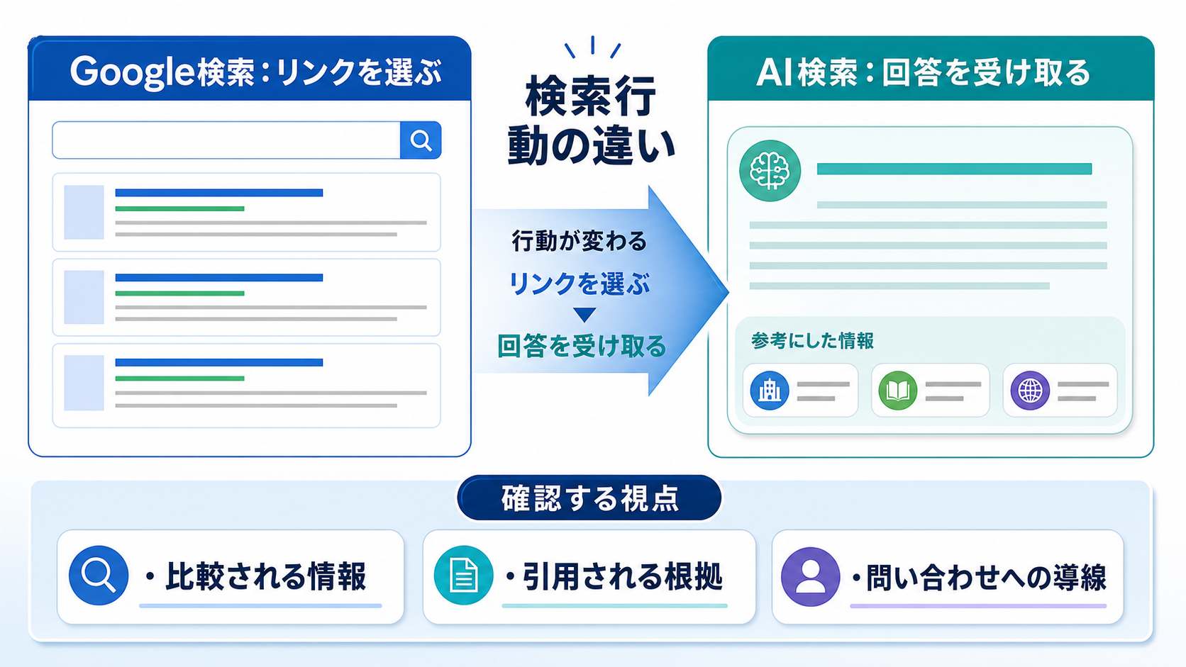 第1章「Google検索とAI検索は何が根本的に違うのか」の要点を整理した図解