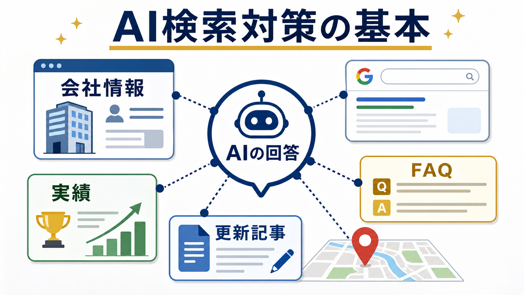 第1章「AI検索対策とは何を整えることか」の要点を整理した図解