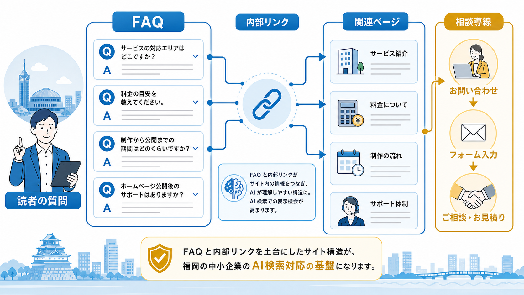 第1章「FAQと内部リンクはAI検索対策の土台になる」の要点を整理した図解