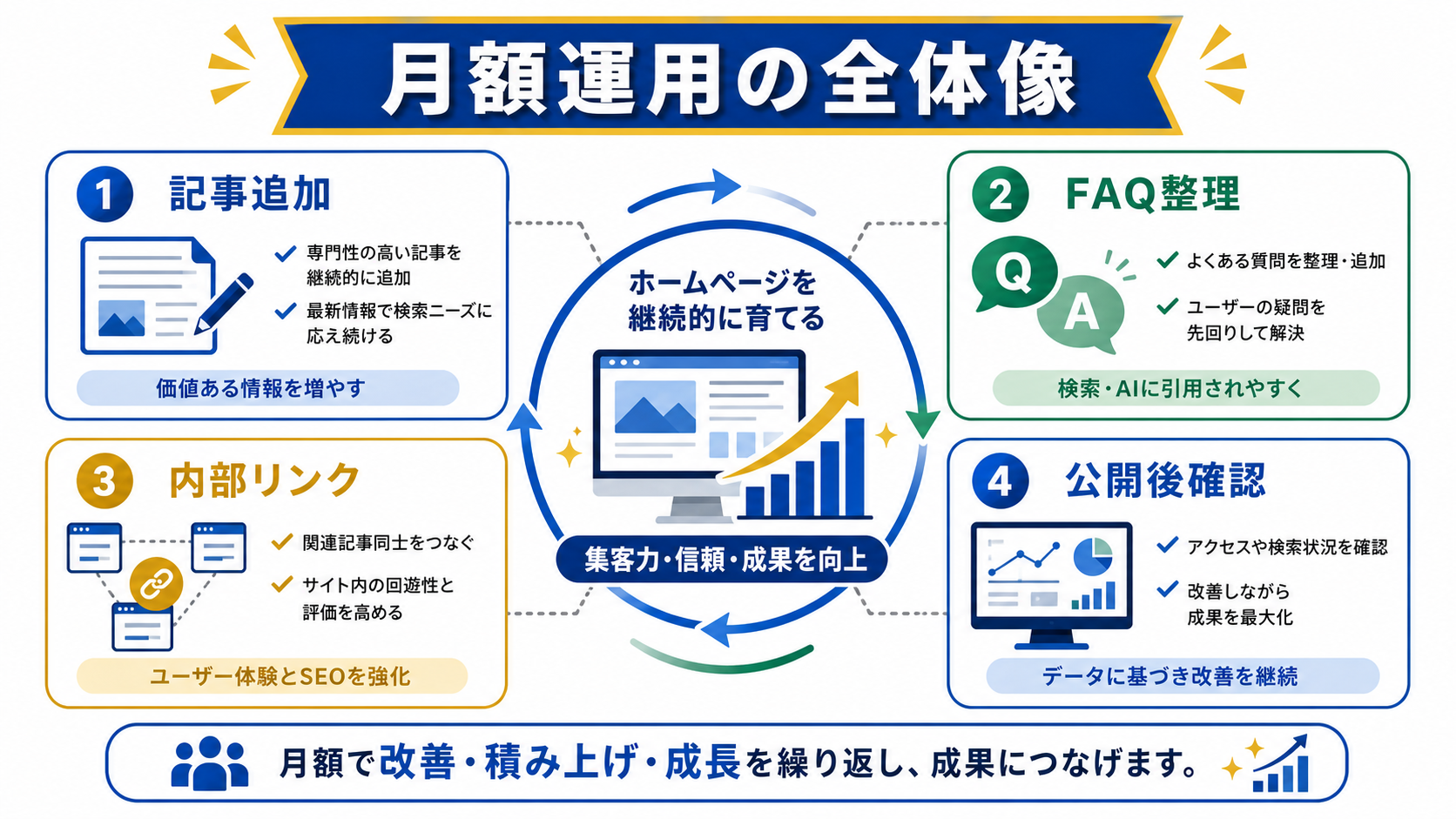 第1章「ホームページ育成プランとは月額で情報を増やし続ける運用です」の要点を整理した図解