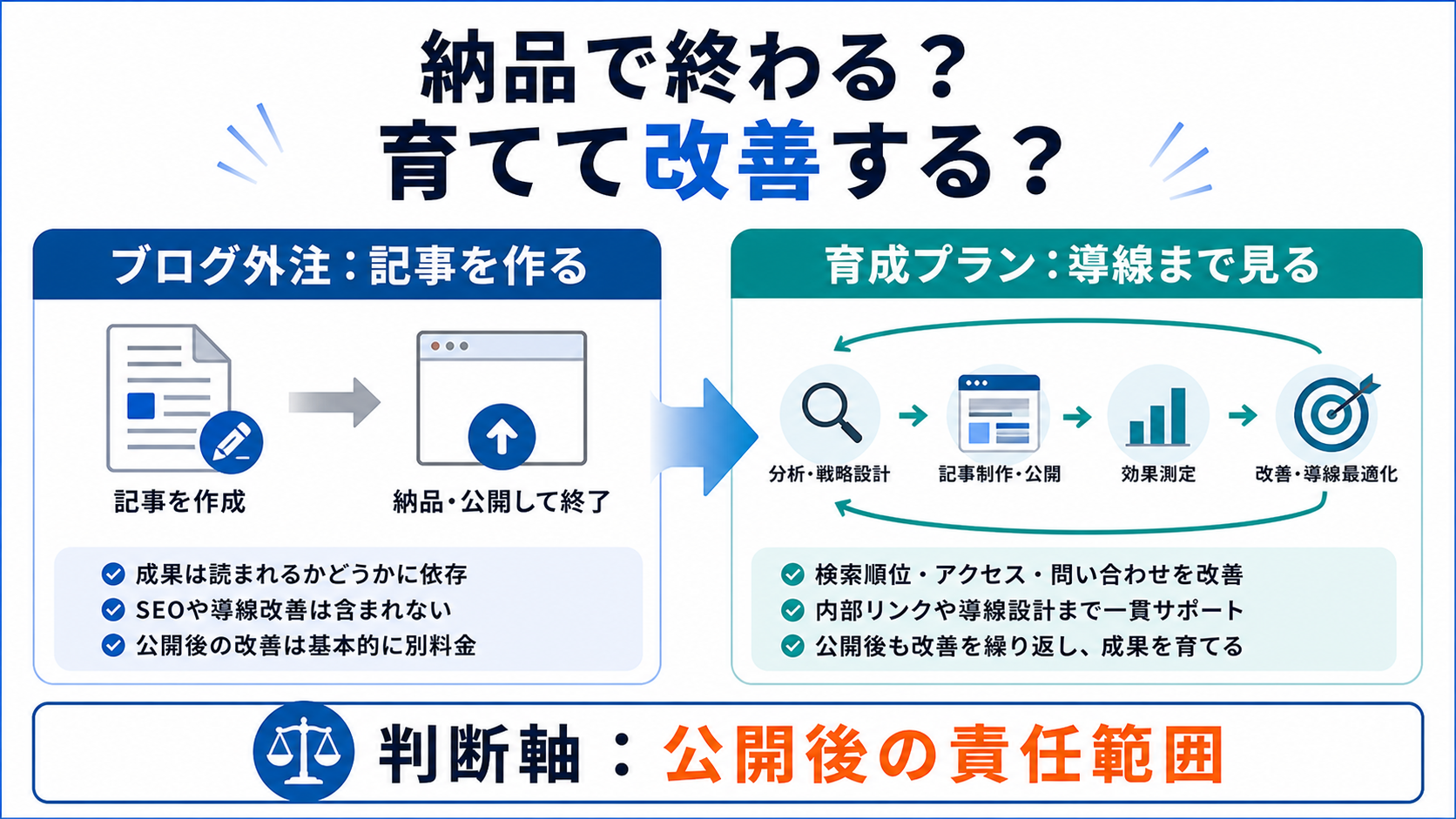 第1章「ブログ外注とホームページ育成プランの違いは成果物ではなく運用責任にある」の要点を整理した図解