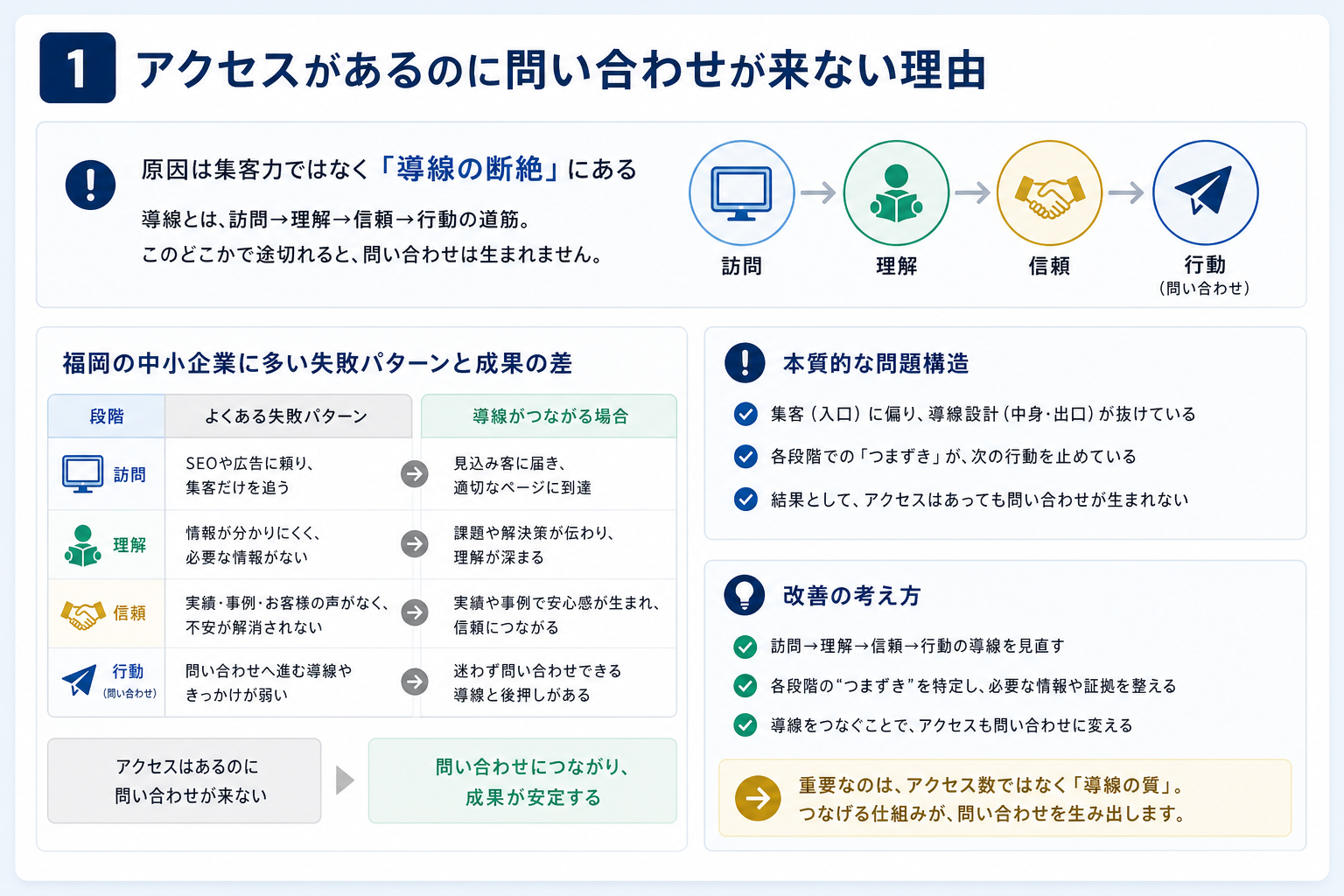 第1章「アクセスがあるのに問い合わせが来ない本当の理由」の要点を整理した図解