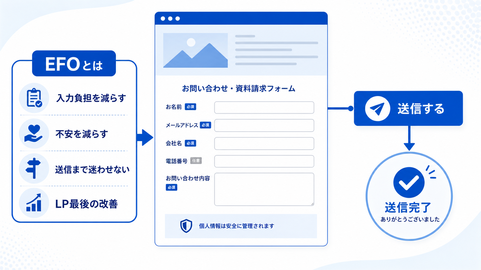 第1章「EFOとは入力フォーム最適化のこと」の要点を整理した図解