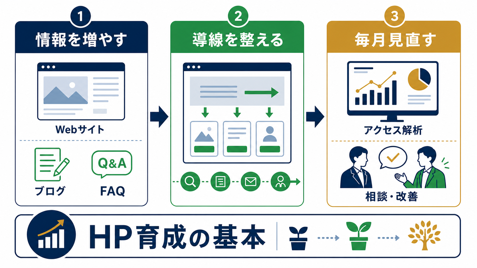 第1章「ホームページ育成プランの基本」の要点を整理した図解