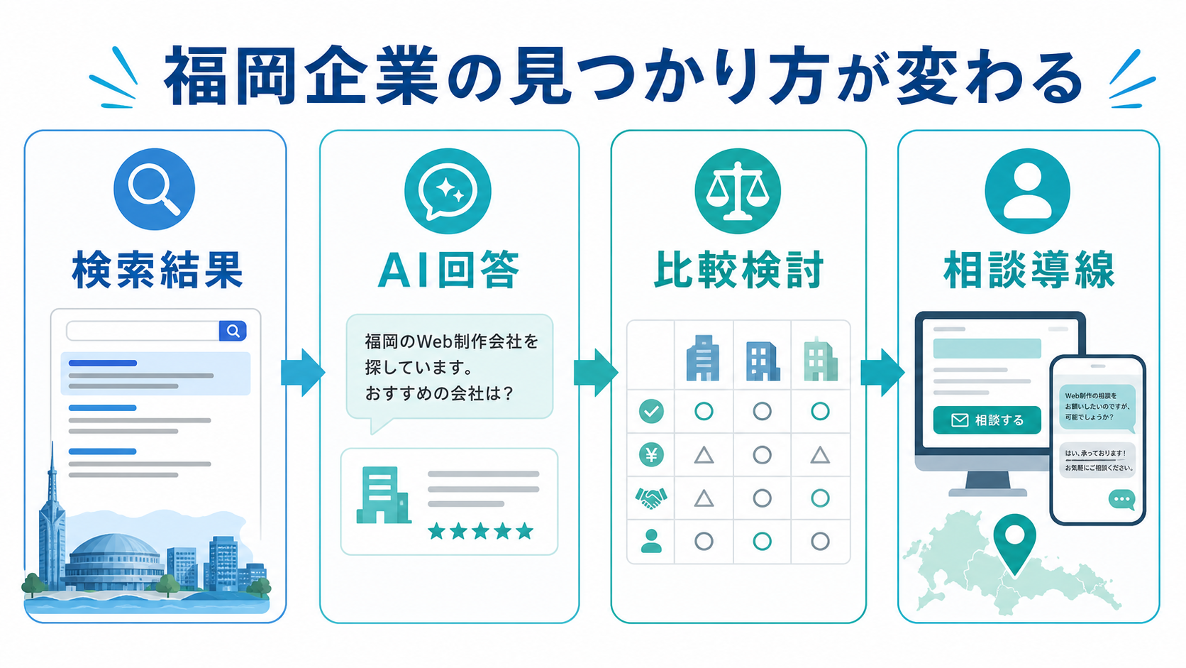 福岡企業の見つかり方が検索結果、AI回答、比較検討、相談導線へ広がる流れを示した図解
