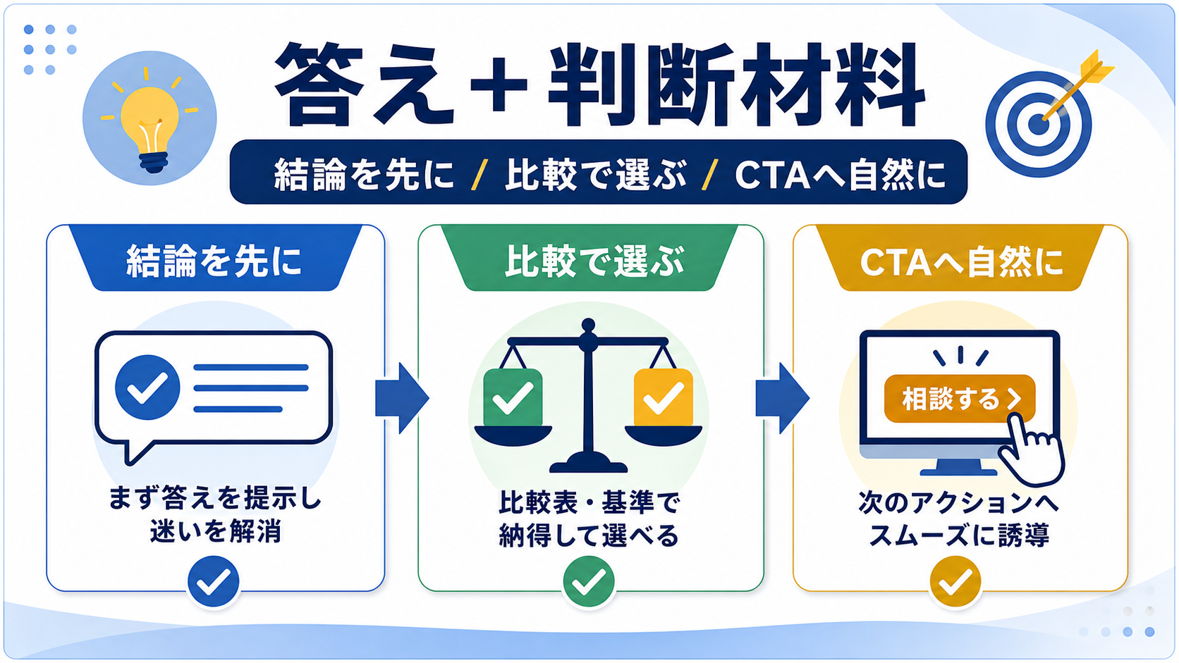 第1章「LLMO対策に強い記事は「答え」と「判断材料」を同時に置く」の要点を整理した図解