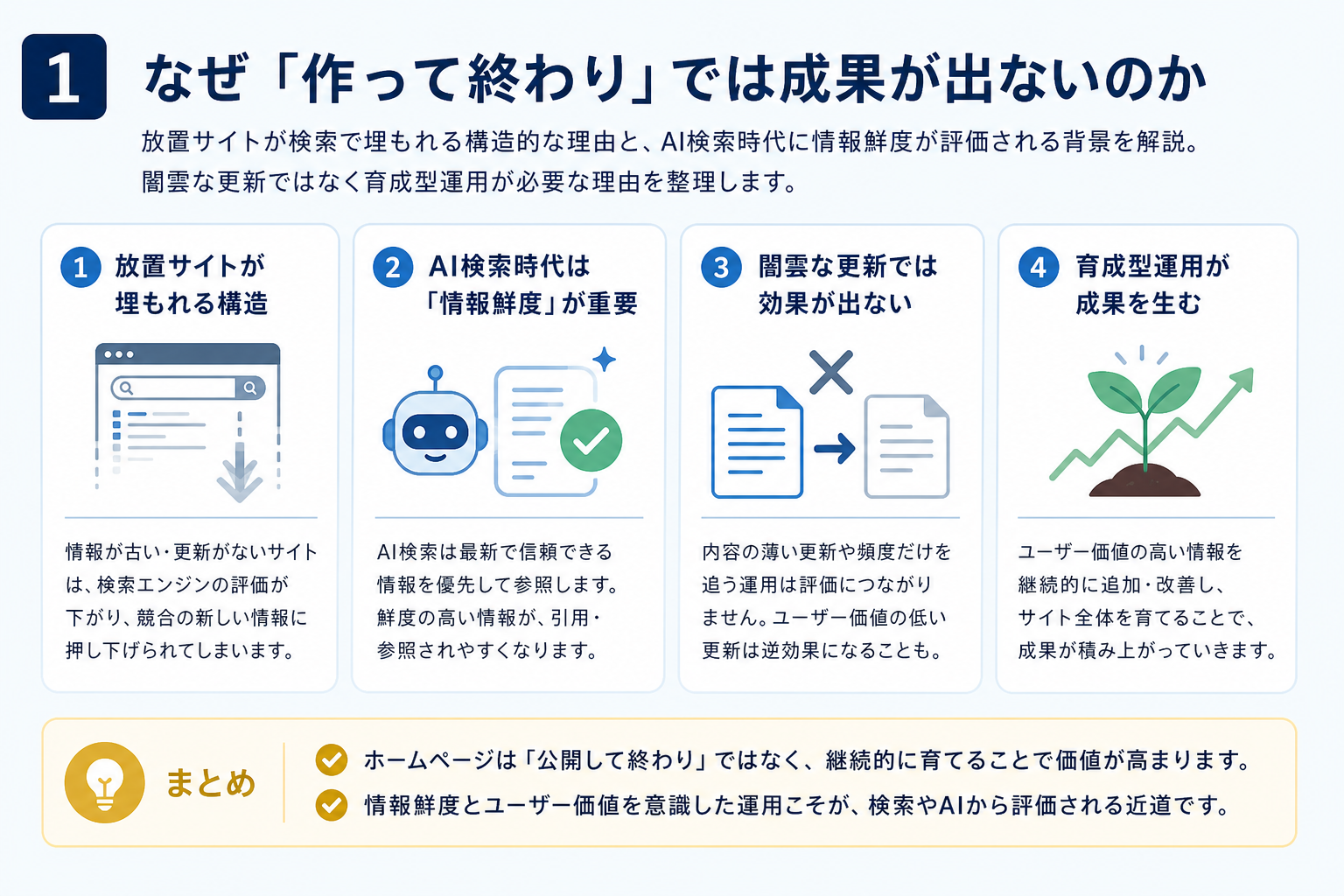 第1章「なぜホームページは「作って終わり」では成果が出ないのか」の要点を整理した図解