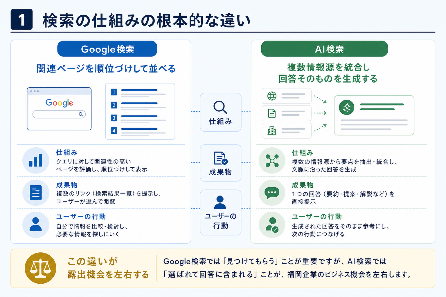 第1章「Google検索とAI検索──「回答の作り方」が根本的に違う」の要点を整理した図解