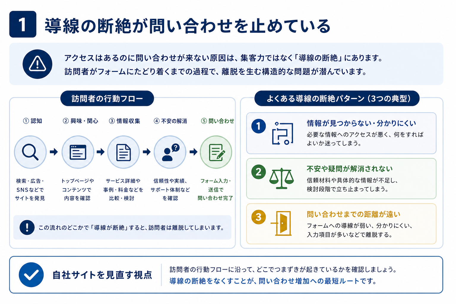 第1章「アクセスがあるのに問い合わせゼロ──導線の「断絶」が起きている」の要点を整理した図解