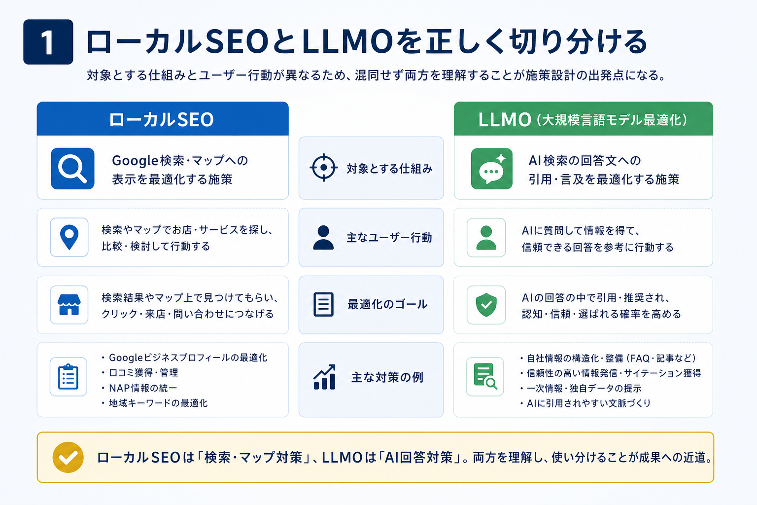 第1章「ローカルSEOとLLMOの定義を正しく切り分ける」の要点を整理した図解