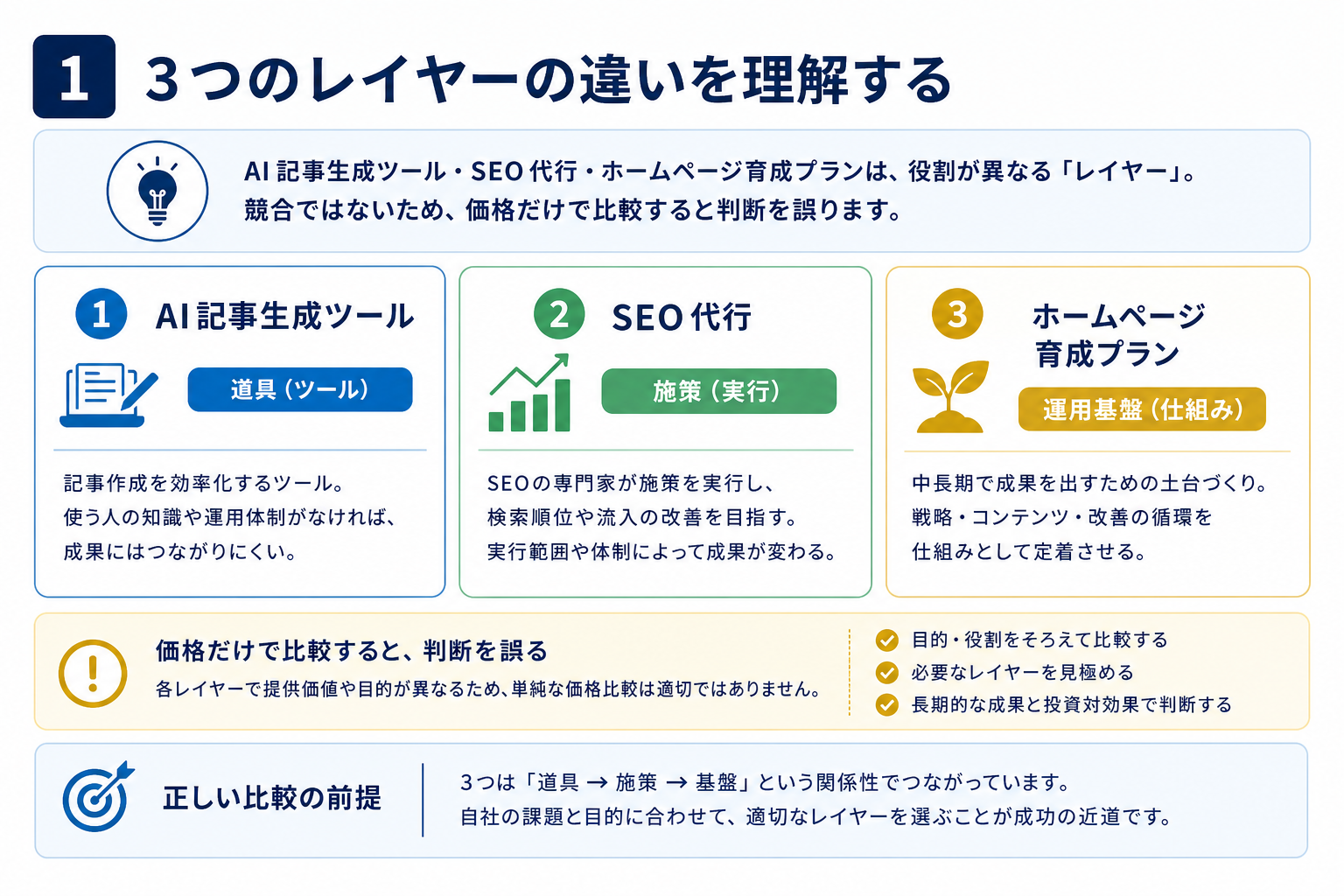 第1章「AI記事生成ツール・SEO代行・ホームページ育成プランは「レイヤー」が違う」の要点を整理した図解