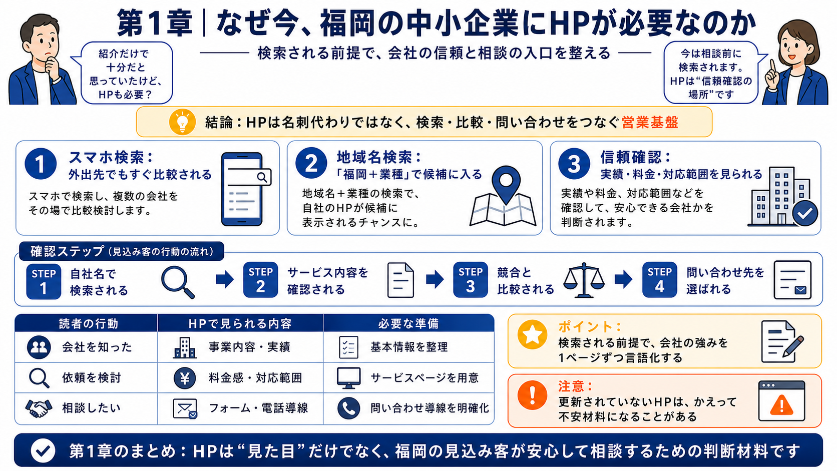第1章「なぜ今、福岡の中小企業にホームページが必要なのか」の要点を整理したインフォグラフィック。スマホ検索の主流化と福岡市164万人の商圏拡大を背景に、HPが信頼獲得と集客の基盤である理由をSNSとの役割比較とともに解説