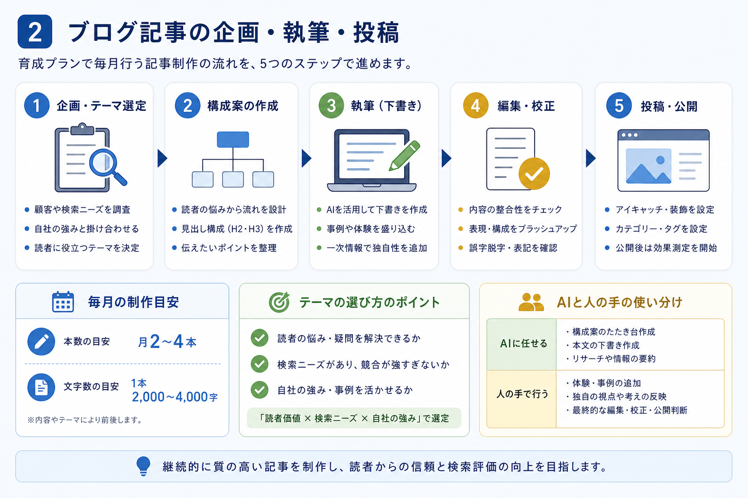 第2章「毎月の作業内容①──ブログ記事の企画・執筆・投稿」の要点を整理した図解