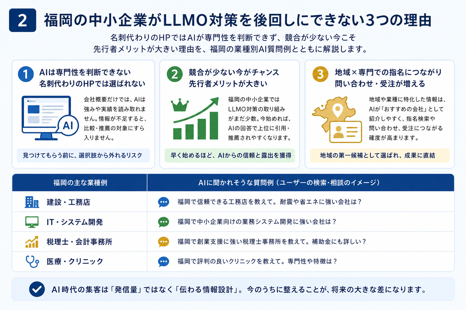 第2章「福岡の中小企業がLLMO対策を後回しにできない3つの理由」の要点を整理した図解