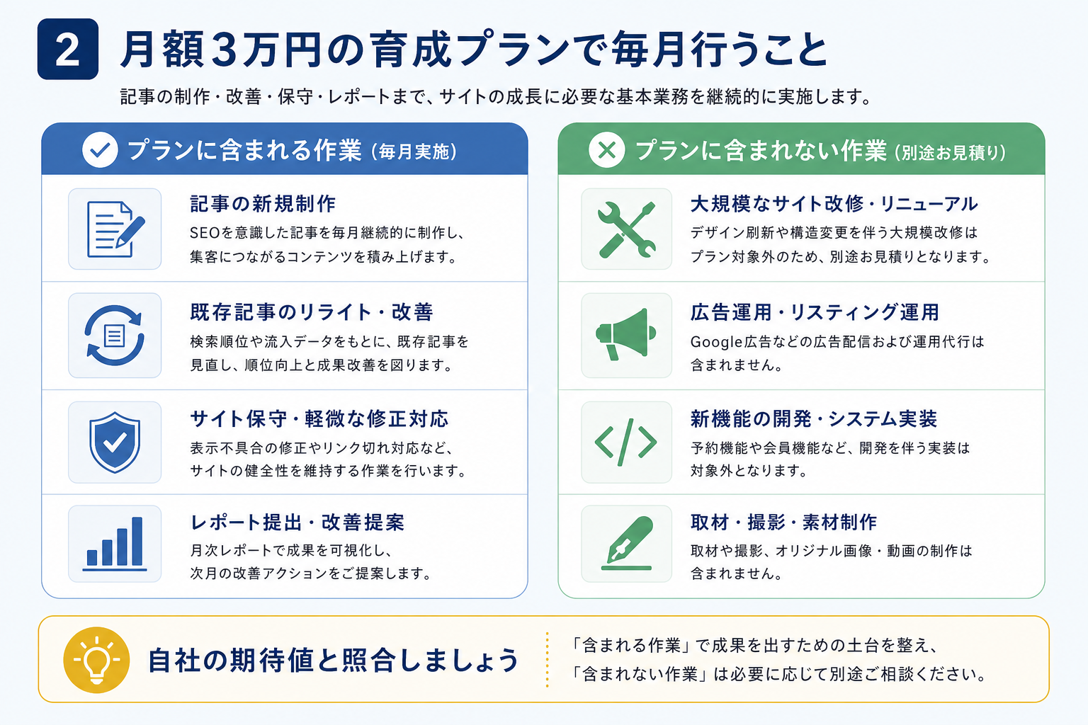 第2章「月額3万円の育成プランで毎月何が行われるのか」の要点を整理した図解