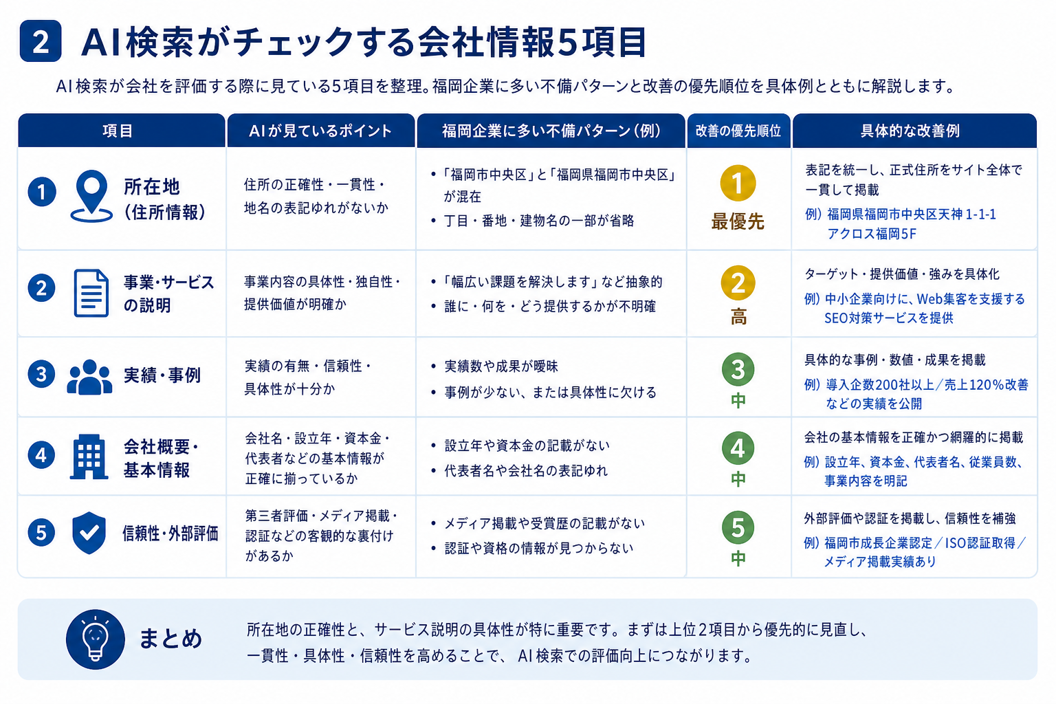 第2章「AI検索が具体的にチェックしている会社情報5項目」の要点を整理した図解