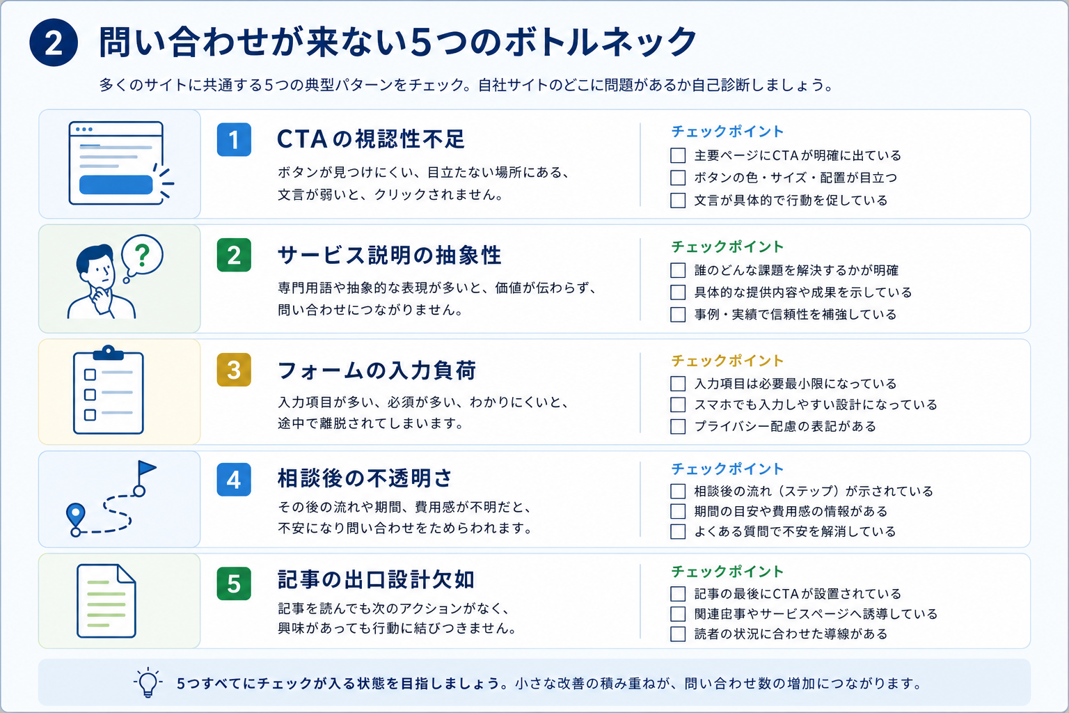 第2章「問い合わせが来ないサイトに共通する5つのボトルネック」の要点を整理した図解
