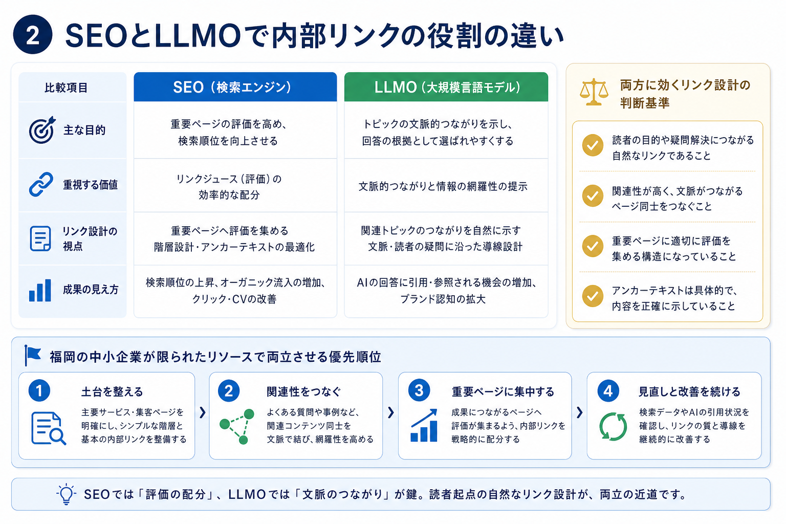 第2章「SEOとLLMOで内部リンクに求められる役割はどう違うか」の要点を整理した図解