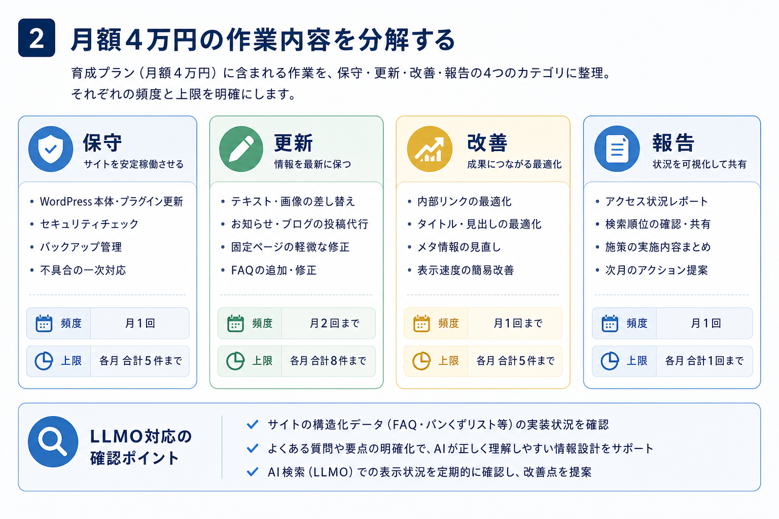 第2章「月額4万円に含まれる作業内容を分解する」の要点を整理した図解