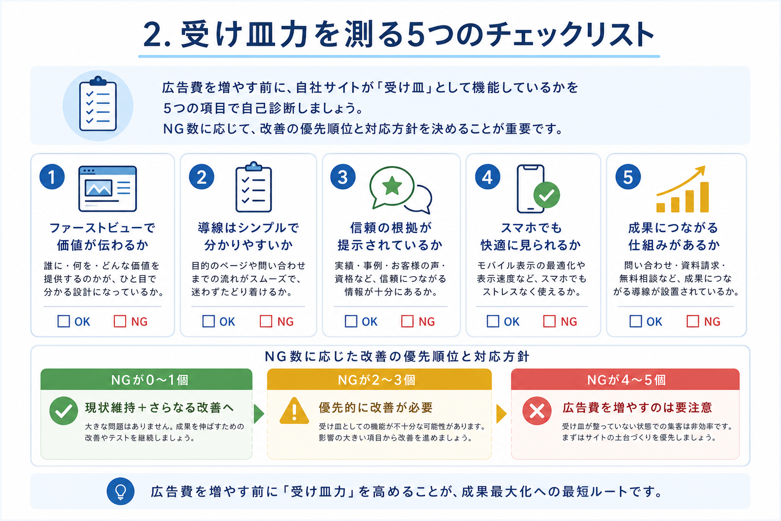 第2章「ホームページの「受け皿力」を測る5つのチェックリスト」の要点を整理した図解