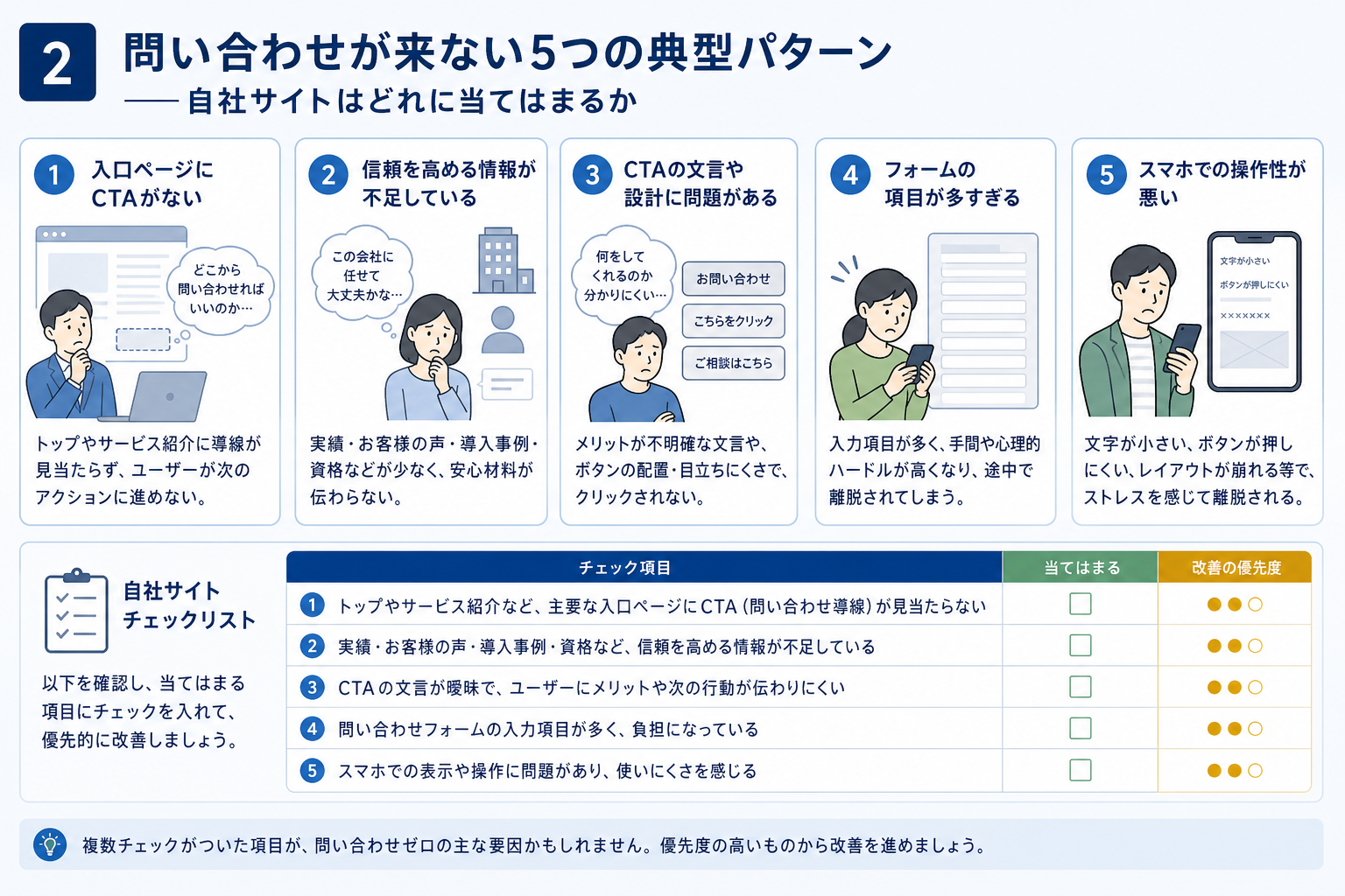 第2章「問い合わせが来ない5つの典型パターン——自社サイトはどれに当てはまるか」の要点を整理した図解