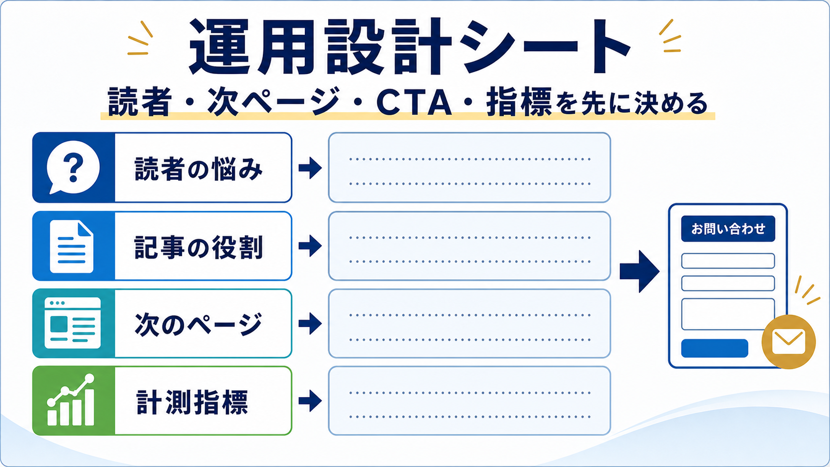 第2章「問い合わせにつながるブログ運用設計とは」の要点を整理した図解
