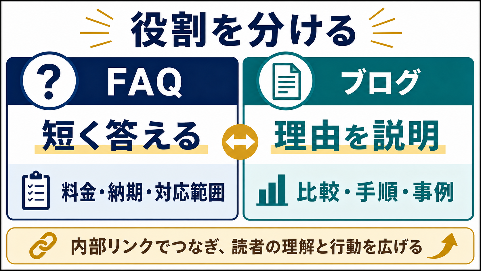 第2章「FAQは即答、ブログは根拠として役割を分ける」の要点を整理した図解