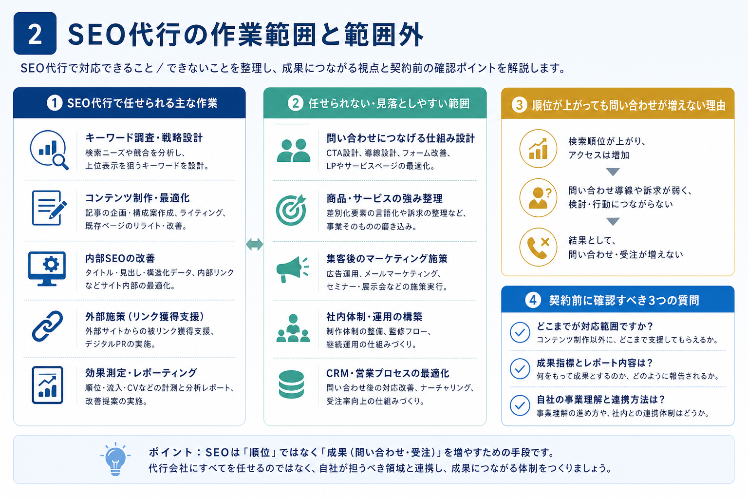 第2章「SEO代行で任せられる作業と、任せられない作業」の要点を整理した図解