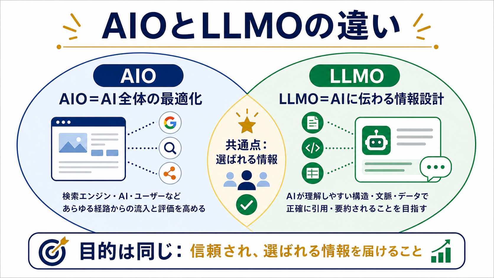 第2章「AIOとLLMOの違い──用語の整理だけで終わらせない」の要点を整理した図解