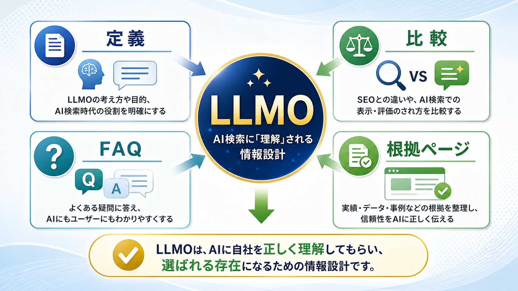 第2章「LLMOとは何かを福岡企業向けに整理する」の要点を整理した図解