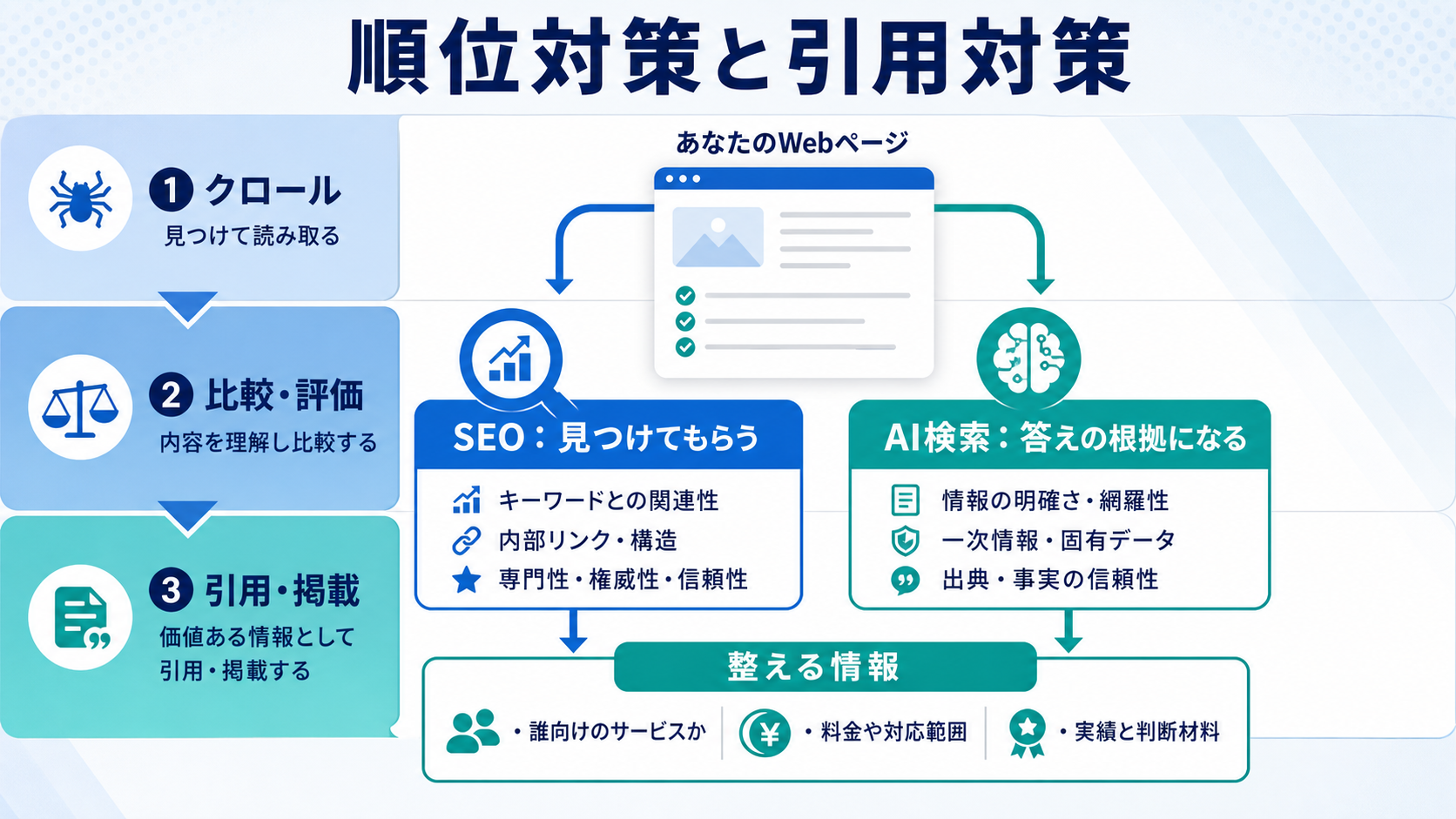 第2章「Googleで上位でもAI検索で選ばれにくいページの共通点」の要点を整理した図解