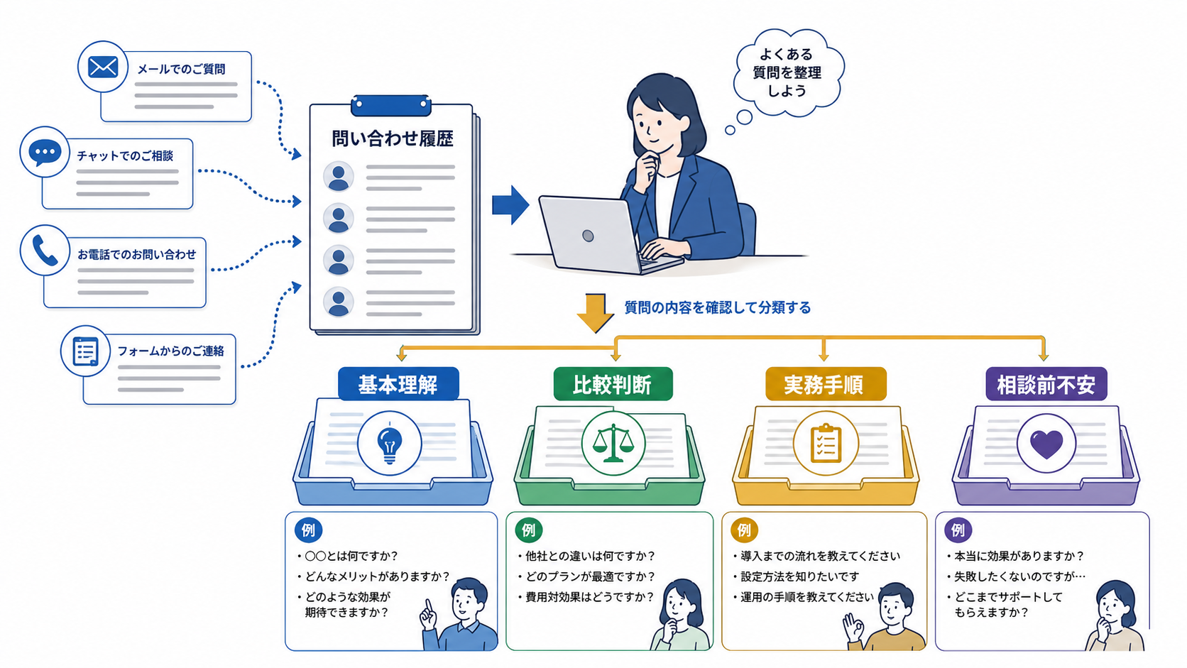 第2章「まず読者の質問を集めて分類する」の要点を整理した図解