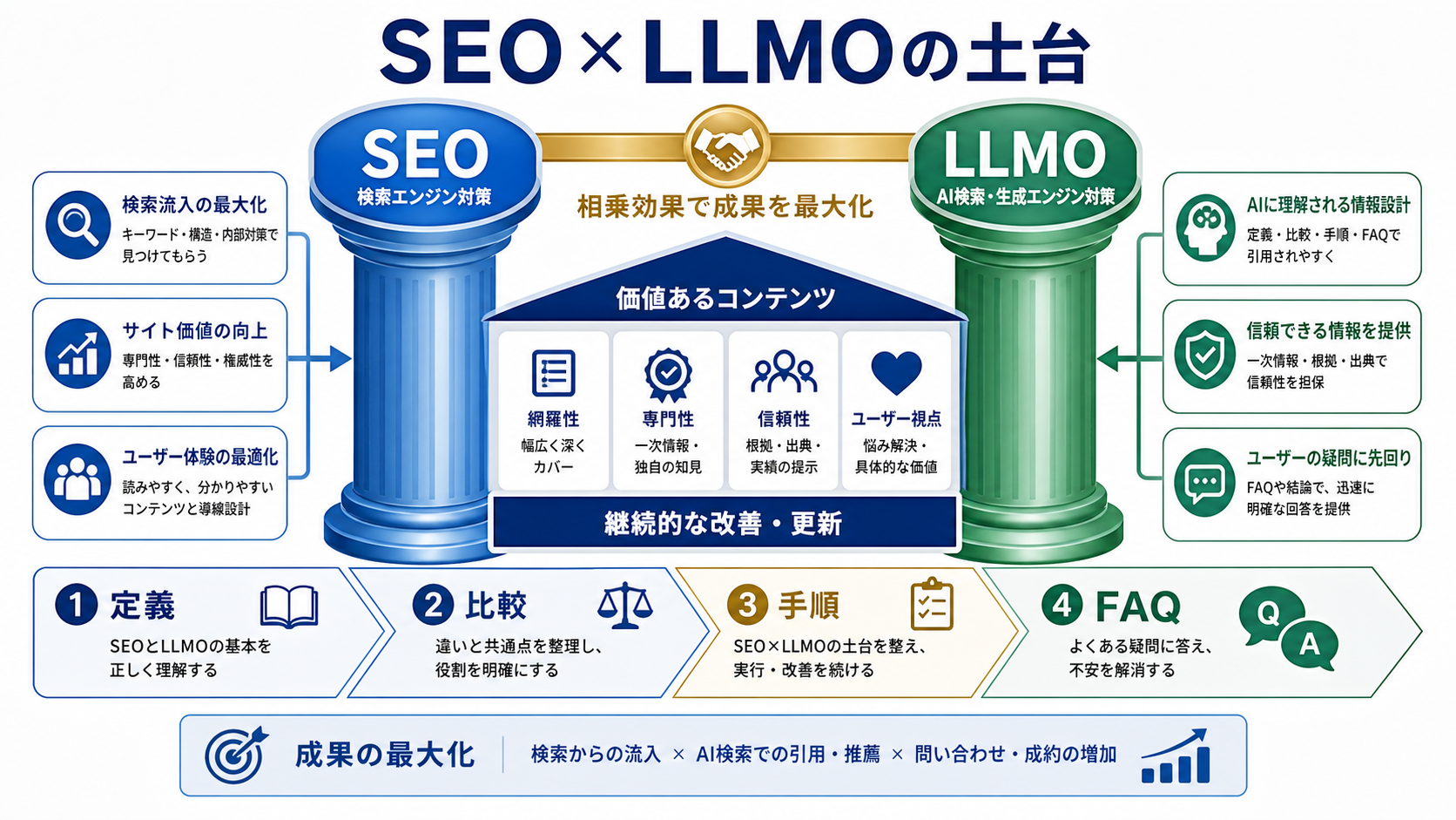 第2章「SEOとLLMOを同時に整える理由」の要点を整理した図解