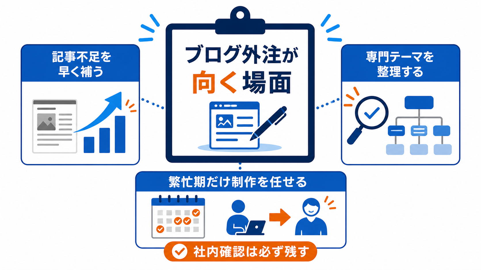 第2章「ブログ外注は短期的な記事不足を補うときに向いている」の要点を整理した図解
