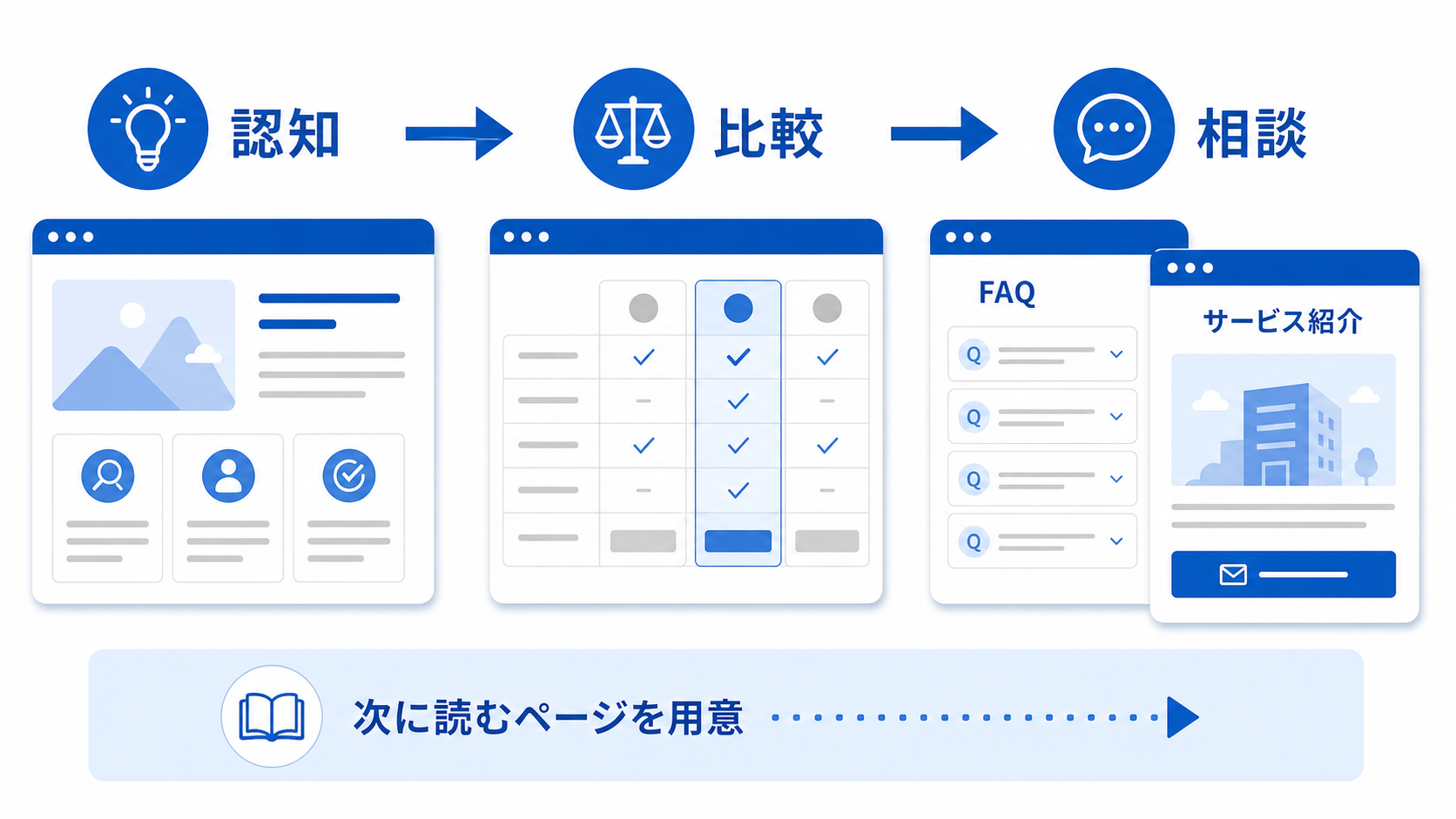 第2章「導線とは読者が相談を決めるまでの道筋である」の要点を整理した図解