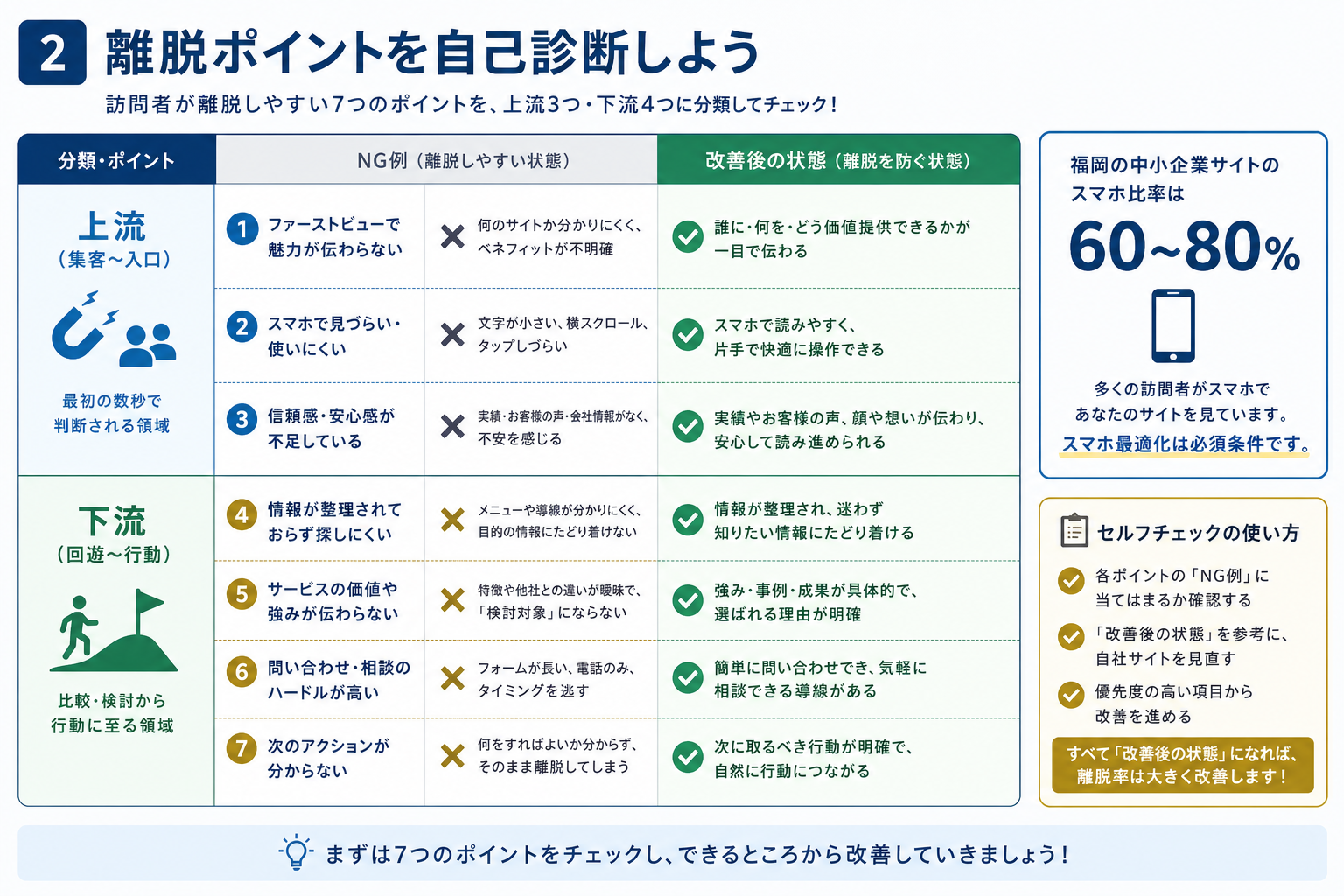 第2章「訪問者が離脱する7つのポイントを自己診断する」の要点を整理した図解