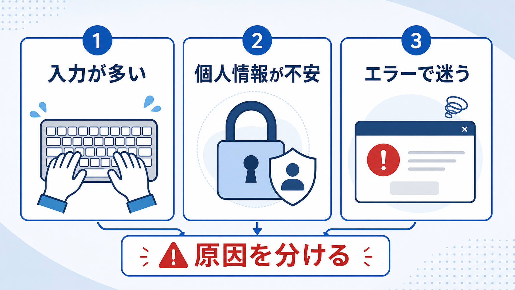 第2章「フォーム離脱は3つの不安から起きる」の要点を整理した図解