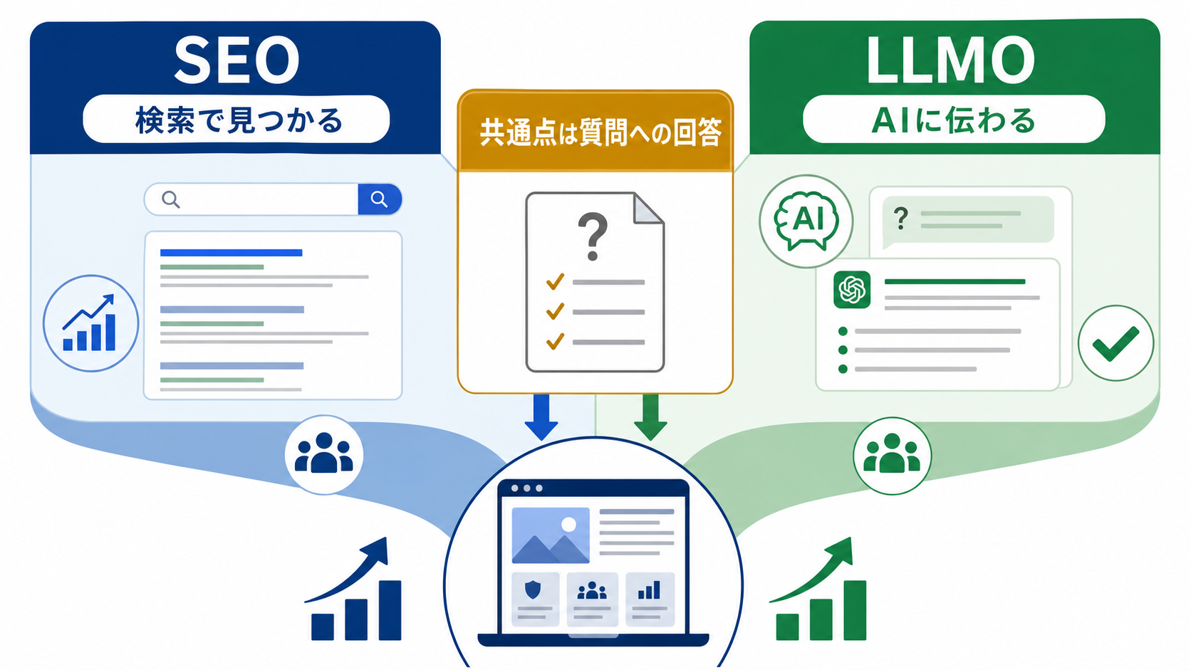 第2章「SEOとLLMOを同時に考える理由」の要点を整理した図解