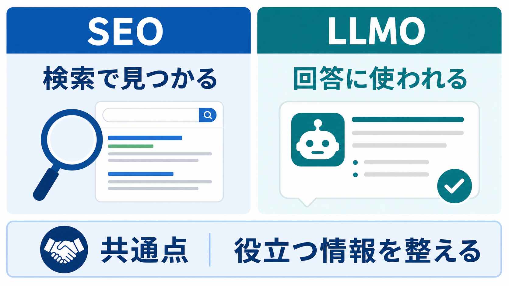 SEOとLLMOの役割を検索で見つかる情報と回答に使われる情報に分けて示した比較図