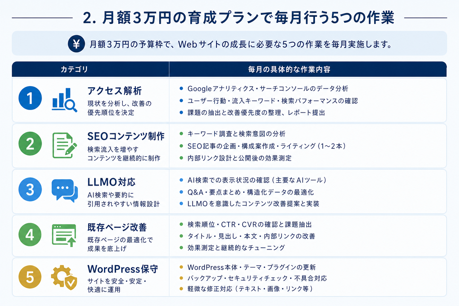 第2章「月額3万円の育成プランで毎月行う5つの作業」の要点を整理した図解