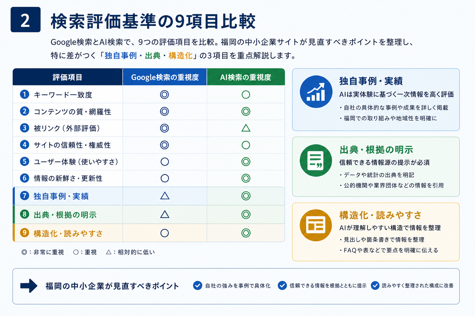第2章「Google検索とAI検索の評価基準を9項目で比較する」の要点を整理した図解
